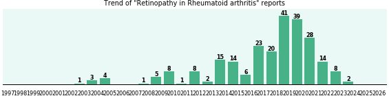 Would you have Retinopathy when you have Rheumatoid arthritis?